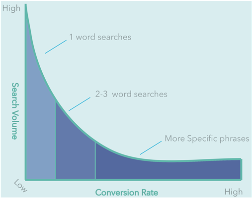 What are long tail keywords – and why should you be focussing on them?
